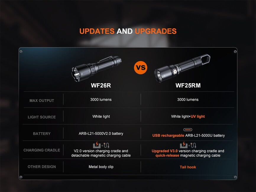 Fenix WF25RM punjiva svjetiljka