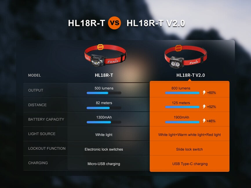 Fenix HL18R-T V2.0 punjiva naglavna svjetiljka, bijela