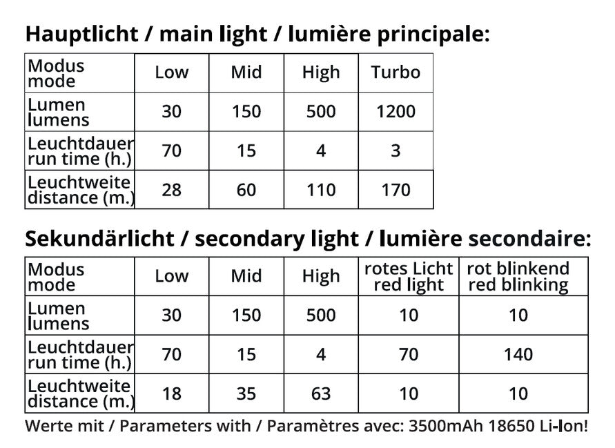 Origin Outdoors Fusion naglavna LED svjetiljka 1400 lumena