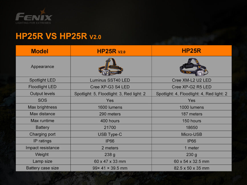 Fenix HP25R V2.0 naglavna svjetiljka, punjiva