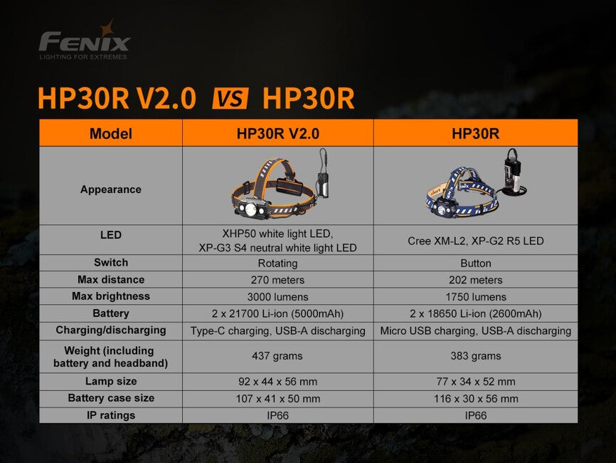 Fenix HP30R V2.0 naglavna svjetiljka 21700, siva