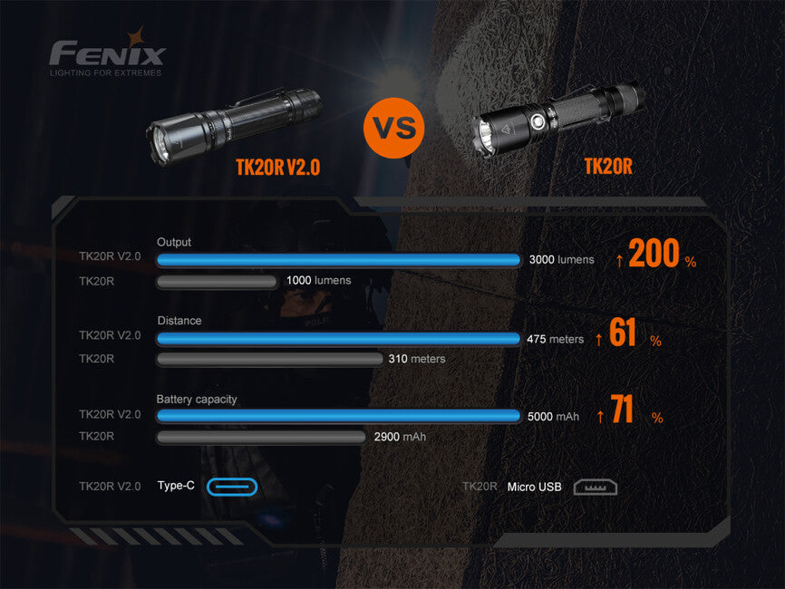Fenix TK20R V2.0 punjiva svjetiljka taktička