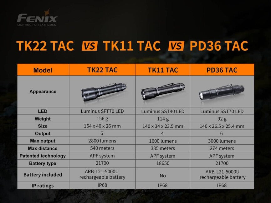 Fenix TK22 TAC svjetiljka taktička