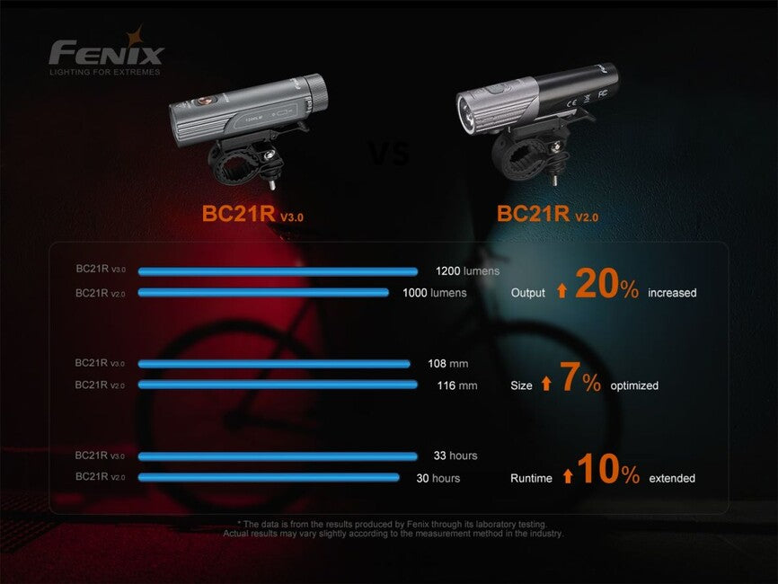 Fenix BC21R V3.0 biciklistička svjetiljka punjiva