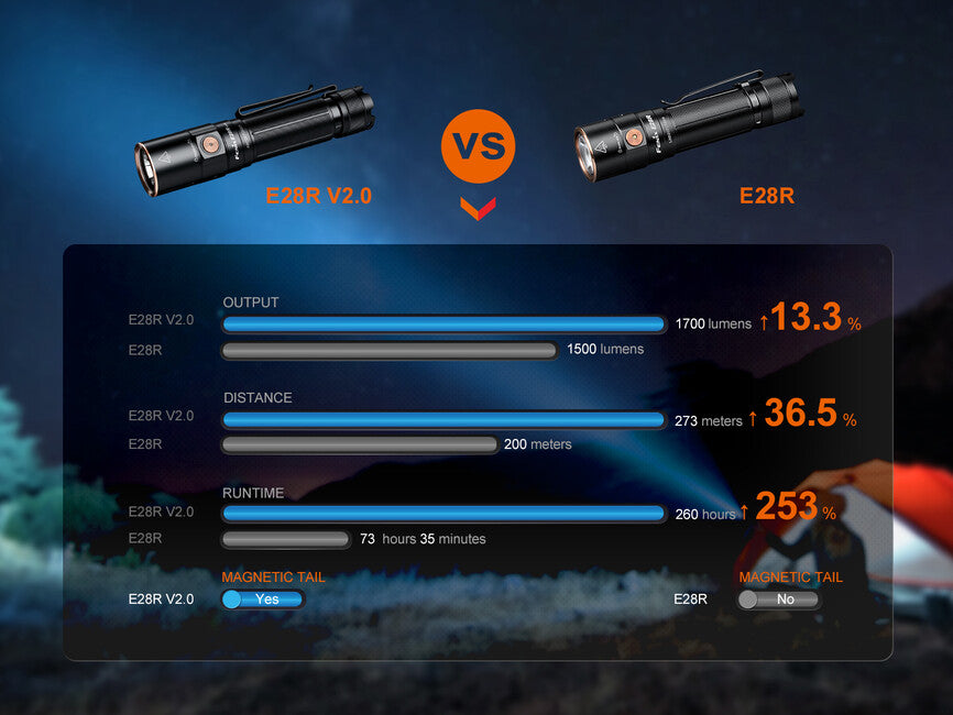 Fenix E28R V2.0 punjiva svjetiljka