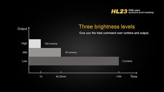 Čeona svjetiljka Fenix HL23, 150 lumena